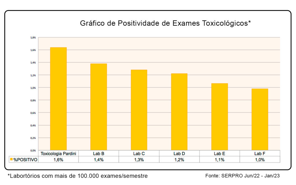 gráfico de positividade - exame toxicológico